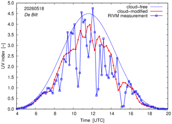 UV index comparison with RIVM data