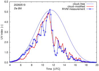UV index comparison with RIVM data