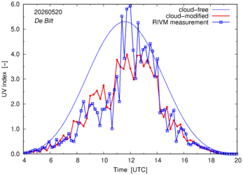 UV index comparison with RIVM data