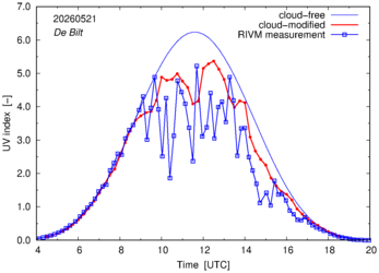 UV index comparison with RIVM data
