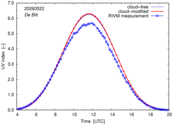 UV index comparison with RIVM data