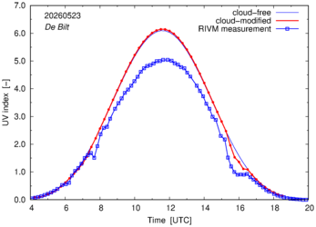 UV index comparison with RIVM data