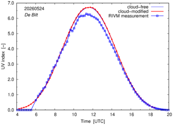 UV index comparison with RIVM data