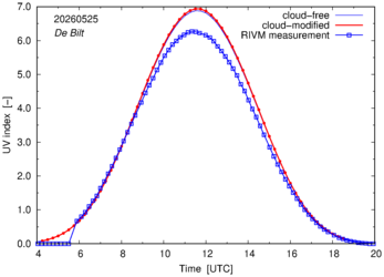 UV index comparison with RIVM data