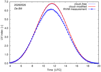 UV index comparison with RIVM data