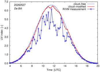 UV index comparison with RIVM data
