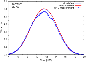 UV index comparison with RIVM data