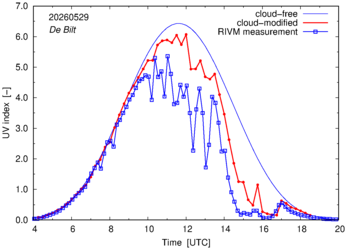 UV index comparison with RIVM data