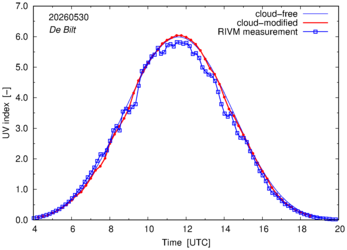 UV index comparison with RIVM data