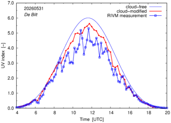 UV index comparison with RIVM data