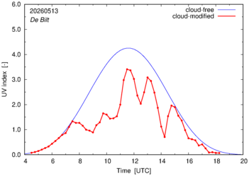 UV index for De Bilt of 13 May 2026