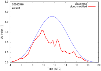 UV index for De Bilt of 16 May 2026