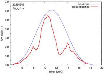 UV index for Zugspitze of 06 May 2026