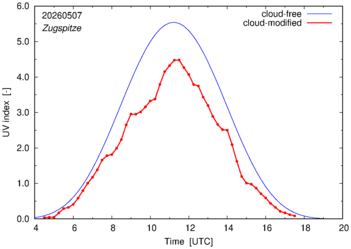 UV index for Zugspitze of 07 May 2026