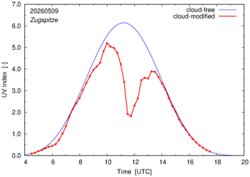 UV index for Zugspitze of 09 May 2026