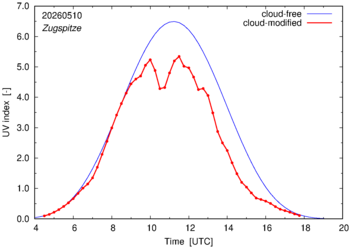 UV index for Zugspitze of 10 May 2026