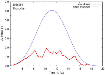UV index for Zugspitze of 11 May 2026