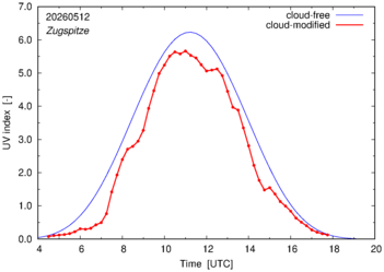 UV index for Zugspitze of 12 May 2026