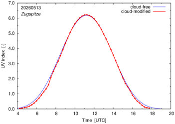 UV index for Zugspitze of 13 May 2026