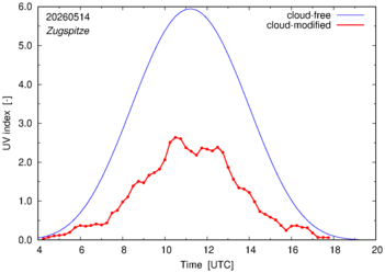 UV index for Zugspitze of 14 May 2026