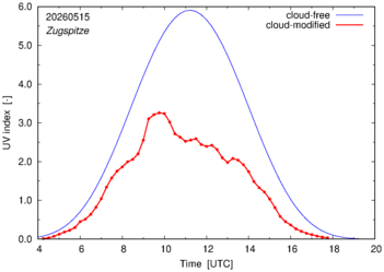 UV index for Zugspitze of 15 May 2026
