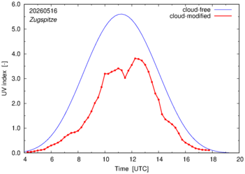 UV index for Zugspitze of 16 May 2026