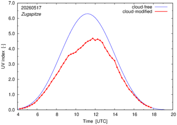 UV index for Zugspitze of 17 May 2026