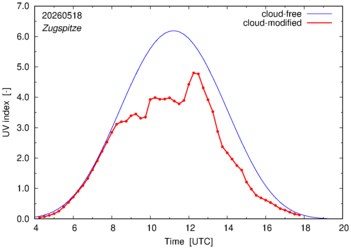 UV index for Zugspitze of 18 May 2026