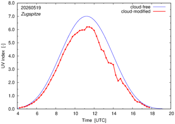 UV index for Zugspitze of 19 May 2026