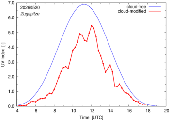 UV index for Zugspitze of 20 May 2026