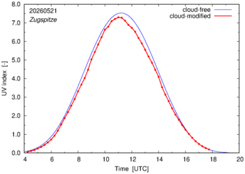 UV index for Zugspitze of 21 May 2026