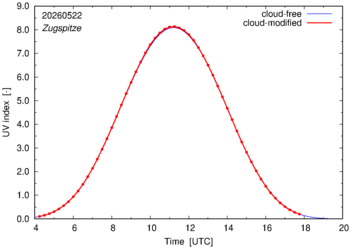 UV index for Zugspitze of 22 May 2026