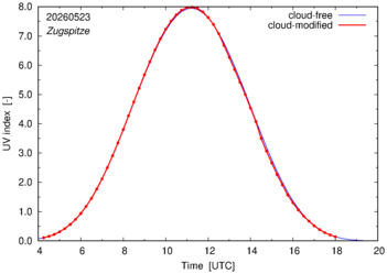UV index for Zugspitze of 23 May 2026