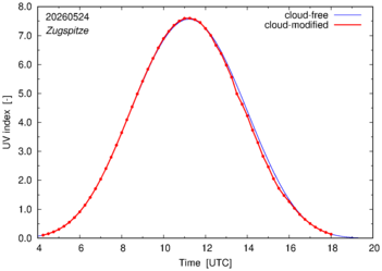 UV index for Zugspitze of 24 May 2026