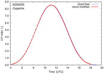 UV index for Zugspitze of 25 May 2026