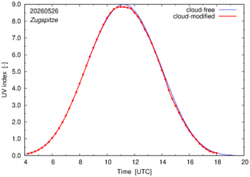 UV index for Zugspitze of 26 May 2026