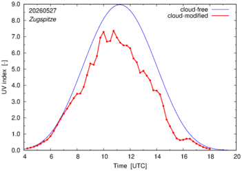 UV index for Zugspitze of 27 May 2026