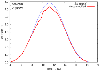 UV index for Zugspitze of 28 May 2026