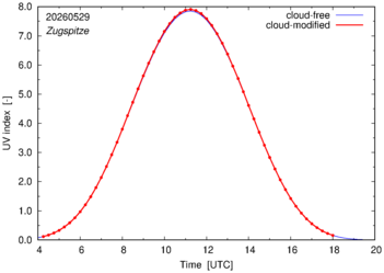 UV index for Zugspitze of 29 May 2026
