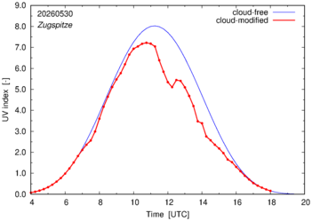 UV index for Zugspitze of 30 May 2026