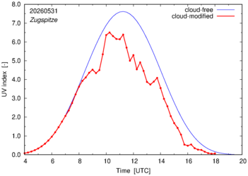 UV index for Zugspitze of 31 May 2026