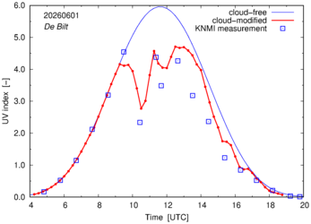 UV index comparison with RIVM data