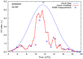UV index comparison with RIVM data