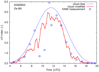 UV index comparison with RIVM data