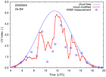 UV index comparison with RIVM data