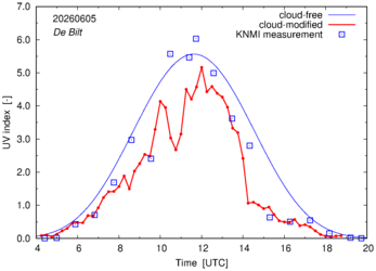 UV index comparison with RIVM data