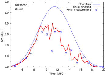 UV index comparison with RIVM data