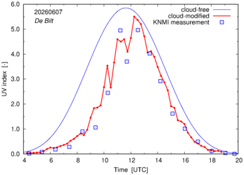 UV index comparison with RIVM data