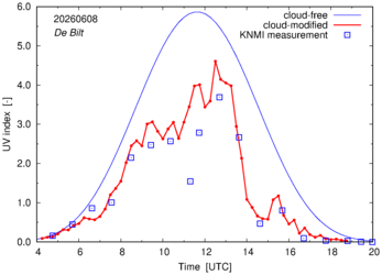 UV index comparison with RIVM data