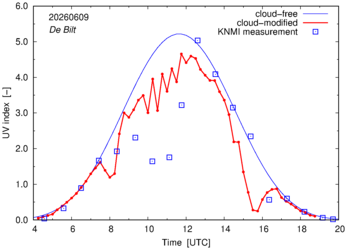 UV index comparison with RIVM data